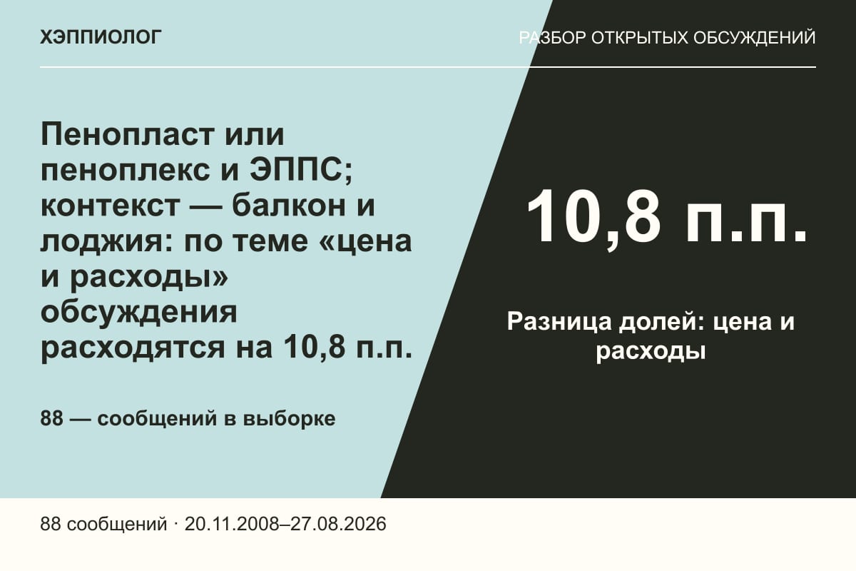 Пенопласт или пеноплекс и ЭППС; контекст — балкон и лоджия: по теме «цена и расходы» обсуждения расходятся на 10,8 п.п.