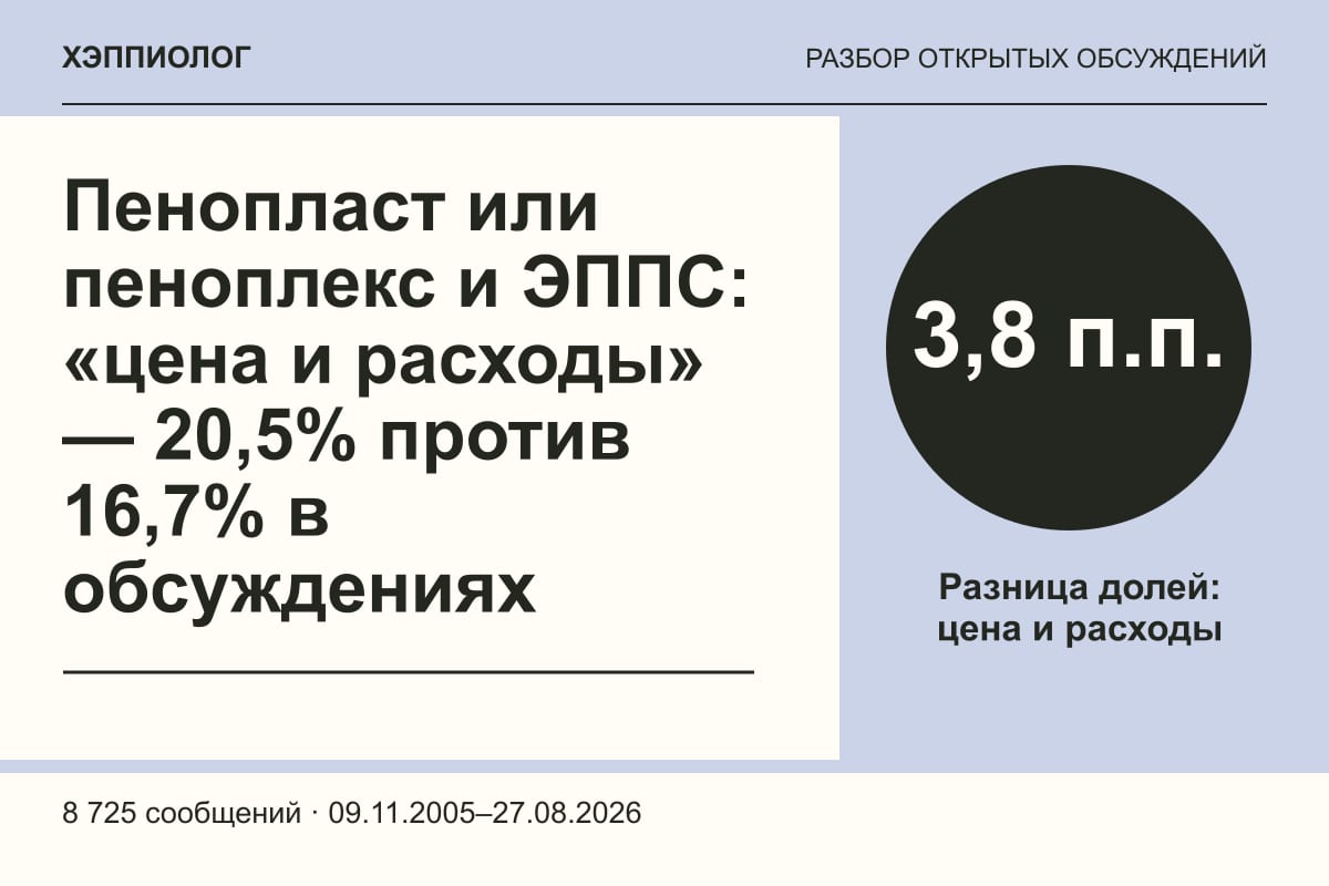 Пенопласт или пеноплекс и ЭППС: «цена и расходы» — 20,5% против 16,7% в обсуждениях