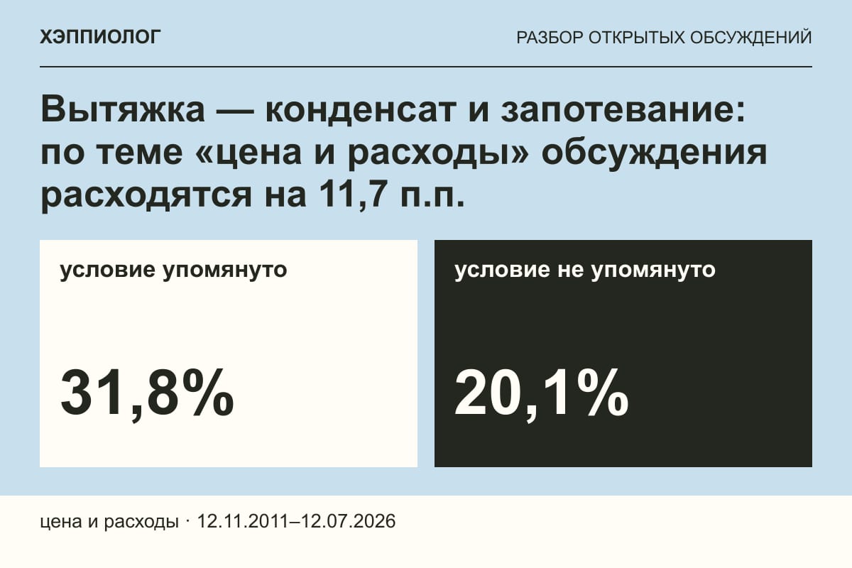 Вытяжка — конденсат и запотевание: по теме «цена и расходы» обсуждения расходятся на 11,7 п.п.