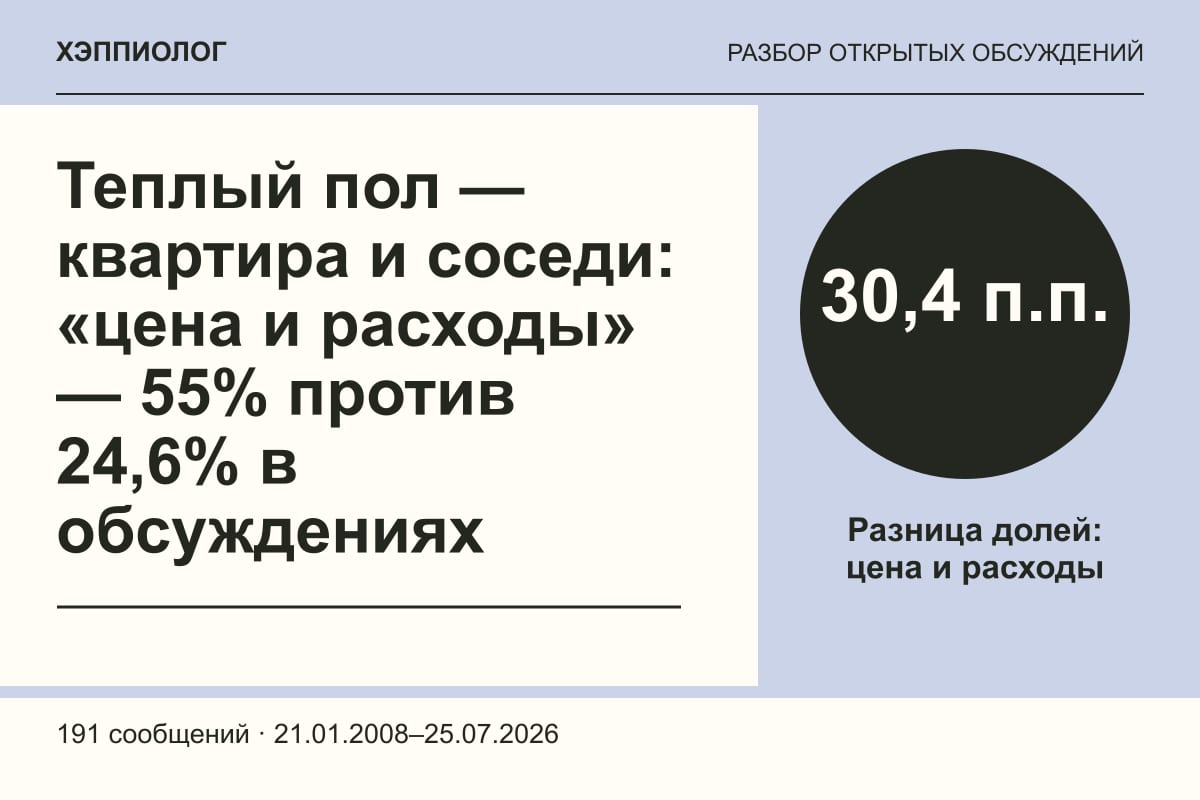 Теплый пол — квартира и соседи: «цена и расходы» — 55% против 24,6% в обсуждениях