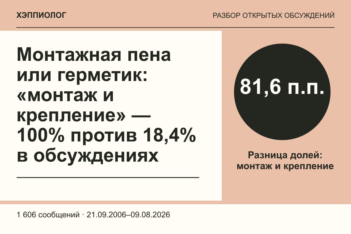 Монтажная пена или герметик: «монтаж и крепление» — 100% против 18,4% в обсуждениях