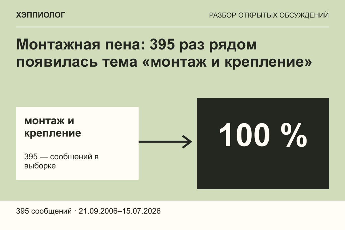Монтажная пена: 395 раз рядом появилась тема «монтаж и крепление»