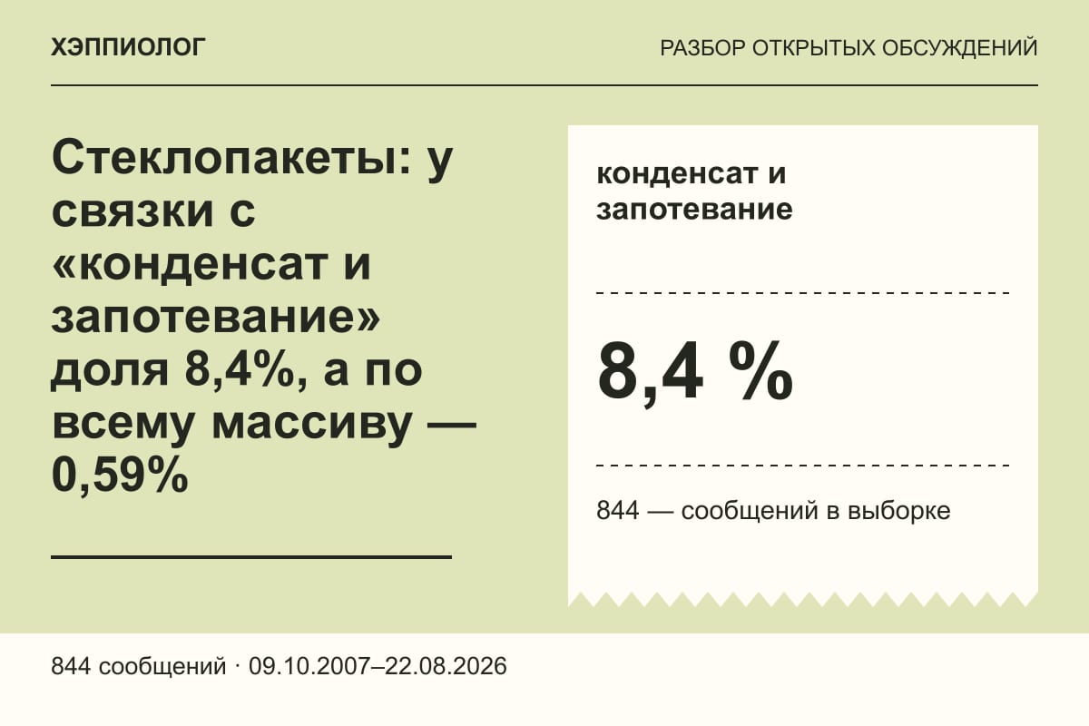 Стеклопакеты: у связки с «конденсат и запотевание» доля 8,4%, а по всему массиву — 0,59%