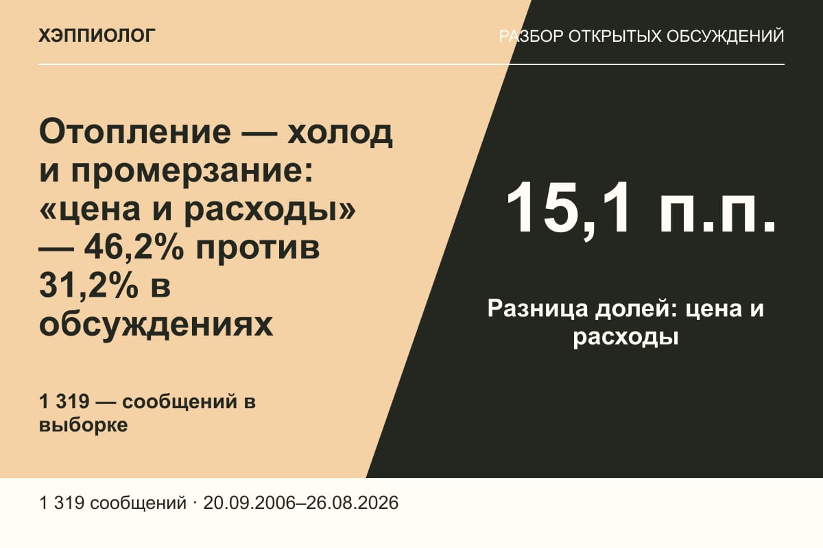 Отопление — холод и промерзание: «цена и расходы» — 46,2% против 31,2% в обсуждениях