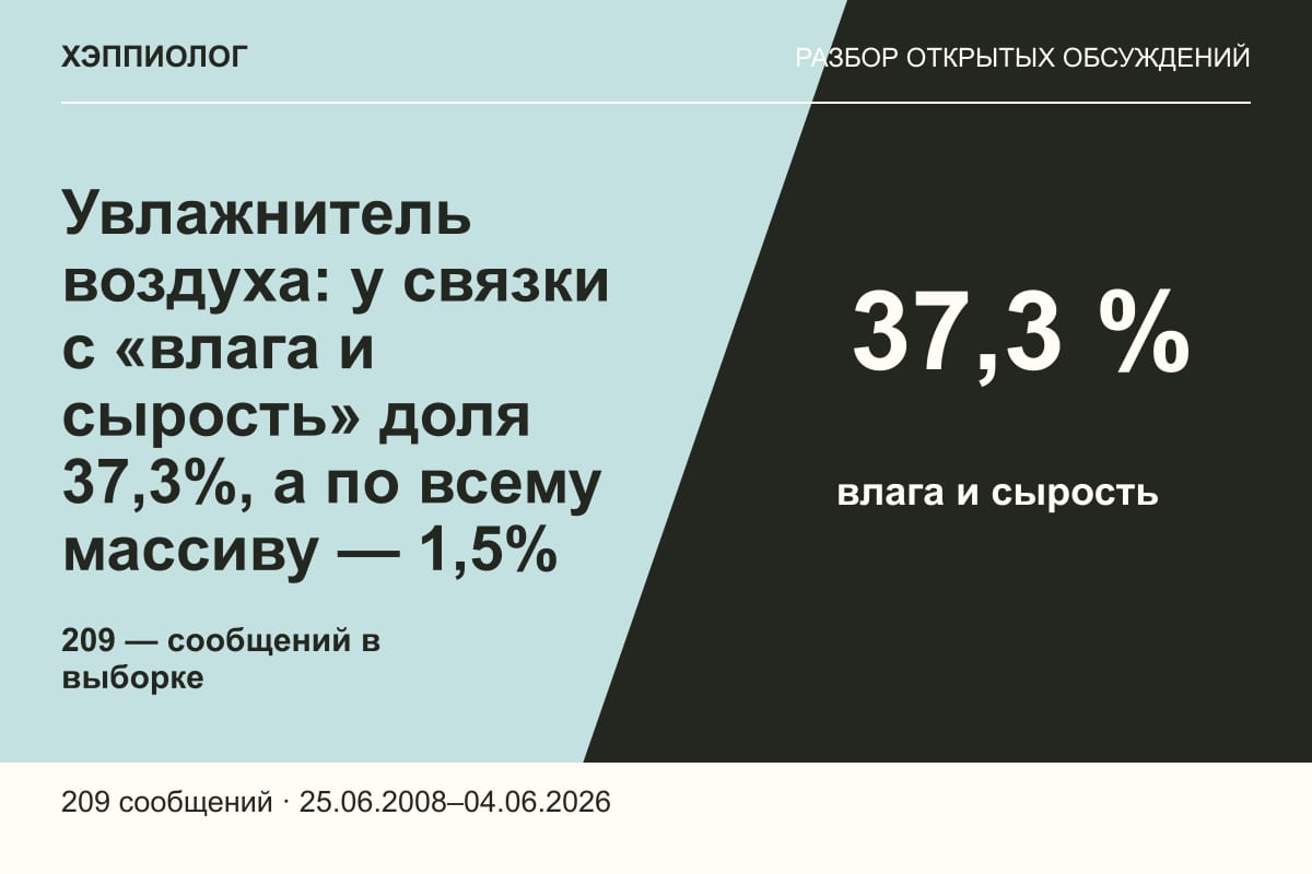 Увлажнитель воздуха: у связки с «влага и сырость» доля 37,3%, а по всему массиву — 1,5%