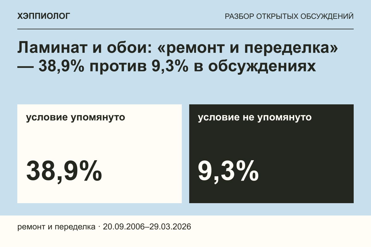 Ламинат и обои: «ремонт и переделка» — 38,9% против 9,3% в обсуждениях