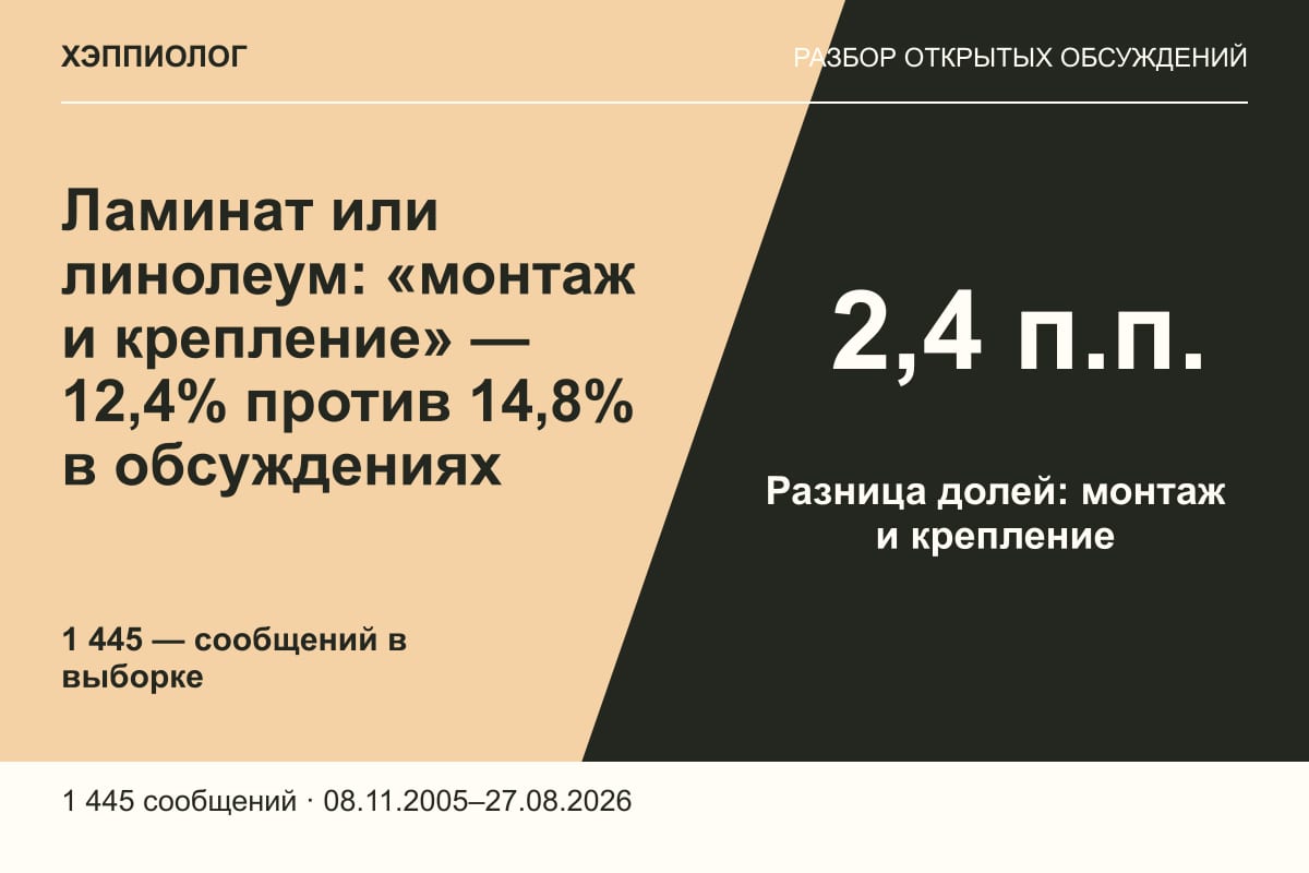 Ламинат или линолеум: «монтаж и крепление» — 12,4% против 14,8% в обсуждениях