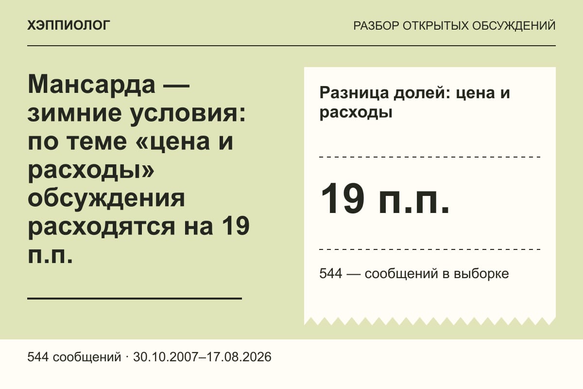 Мансарда — зимние условия: по теме «цена и расходы» обсуждения расходятся на 19 п.п.