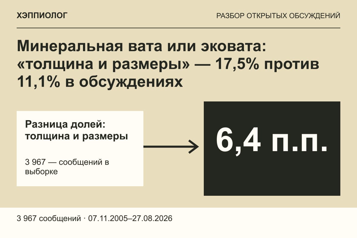 Минеральная вата или эковата: «толщина и размеры» — 17,5% против 11,1% в обсуждениях