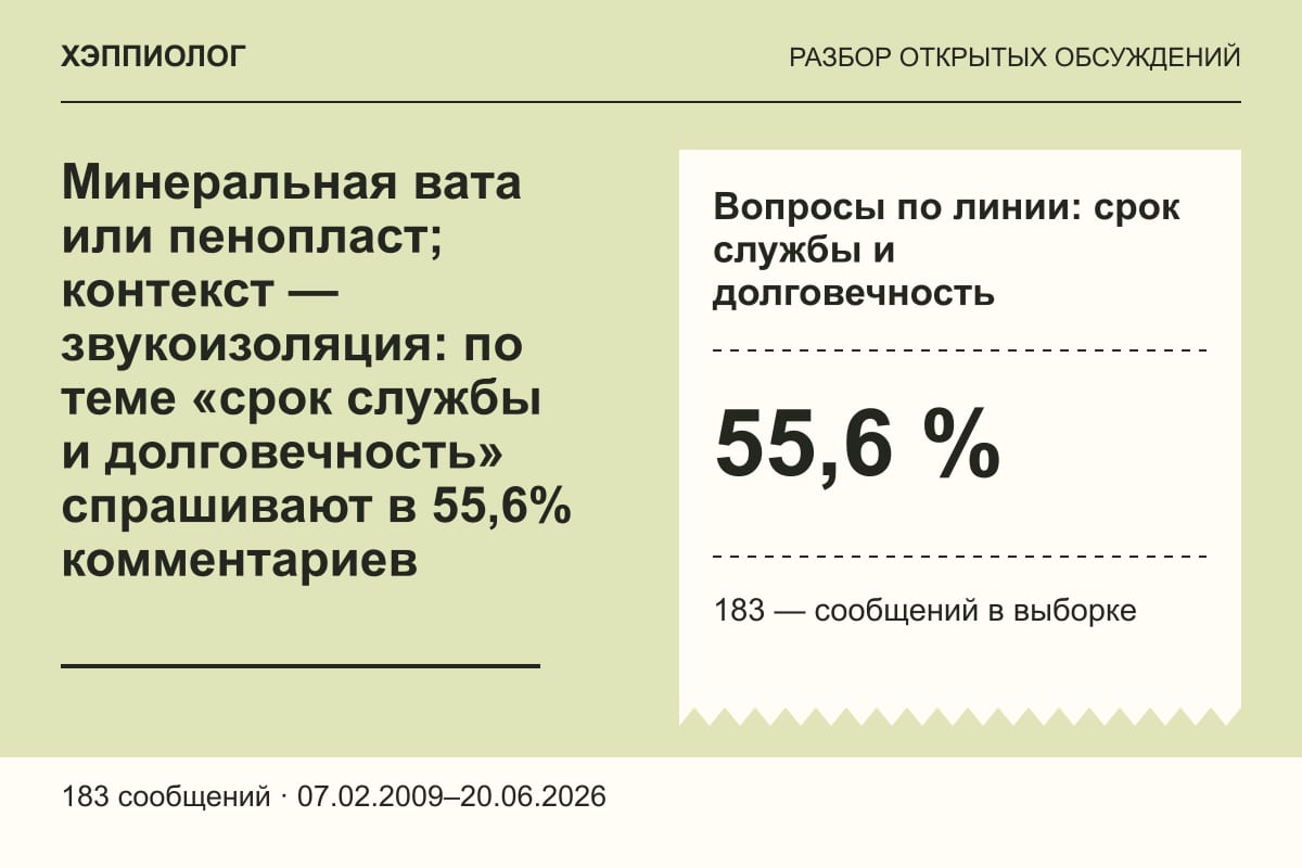 Минеральная вата или пенопласт; контекст — звукоизоляция: по теме «срок службы и долговечность» спрашивают в 55,6% комментариев
