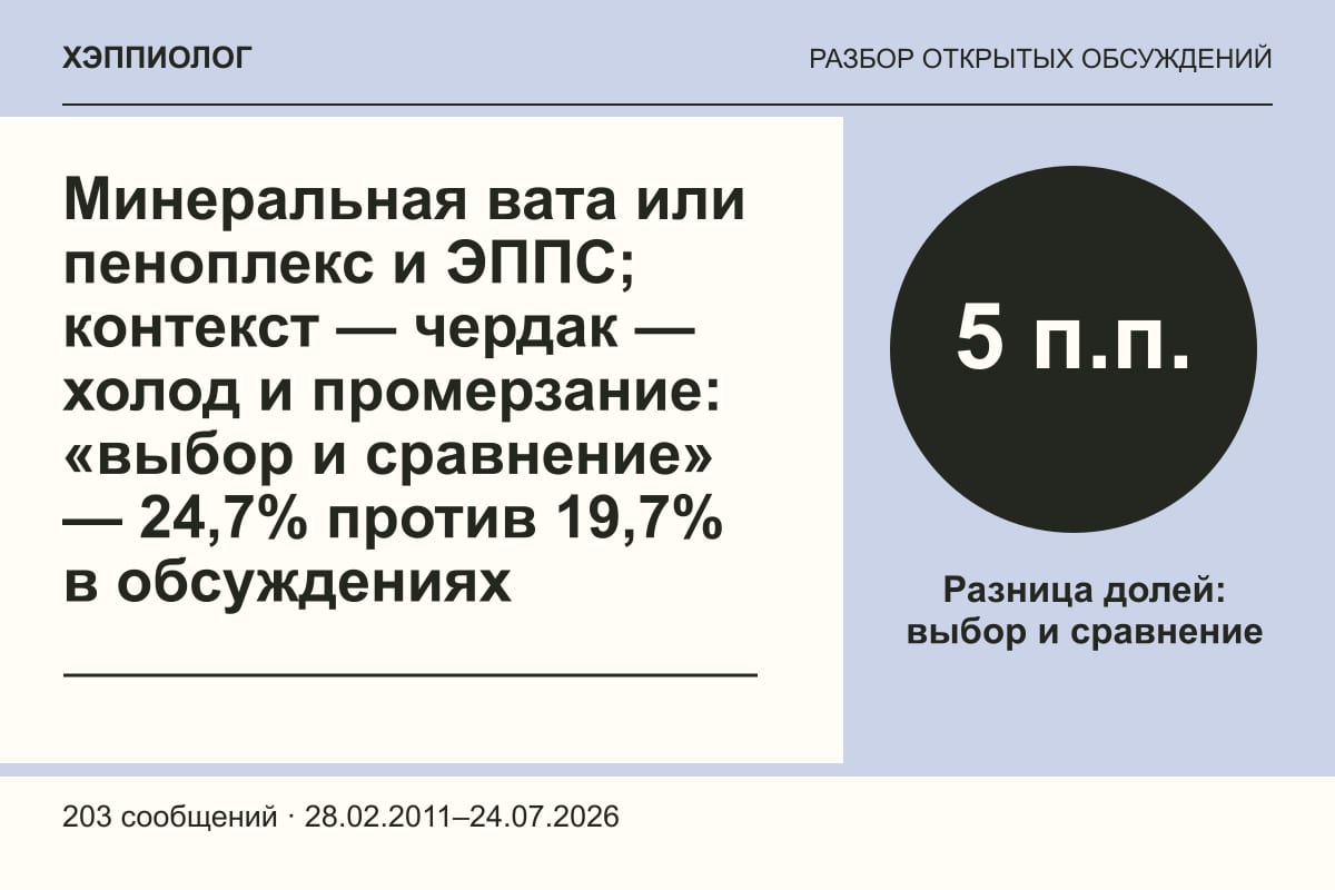 Минеральная вата или пеноплекс и ЭППС; контекст — чердак — холод и промерзание: «выбор и сравнение» — 24,7% против 19,7% в обсуждениях