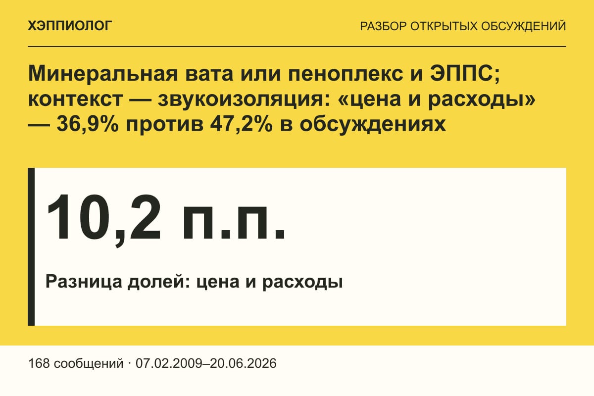 Минеральная вата или пеноплекс и ЭППС; контекст — звукоизоляция: «цена и расходы» — 36,9% против 47,2% в обсуждениях