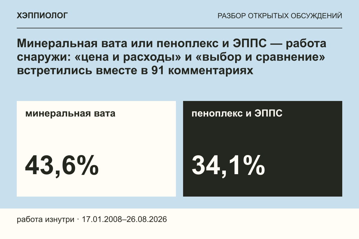 Минеральная вата или пеноплекс и ЭППС — работа снаружи: «цена и расходы» и «выбор и сравнение» встретились вместе в 91 комментариях
