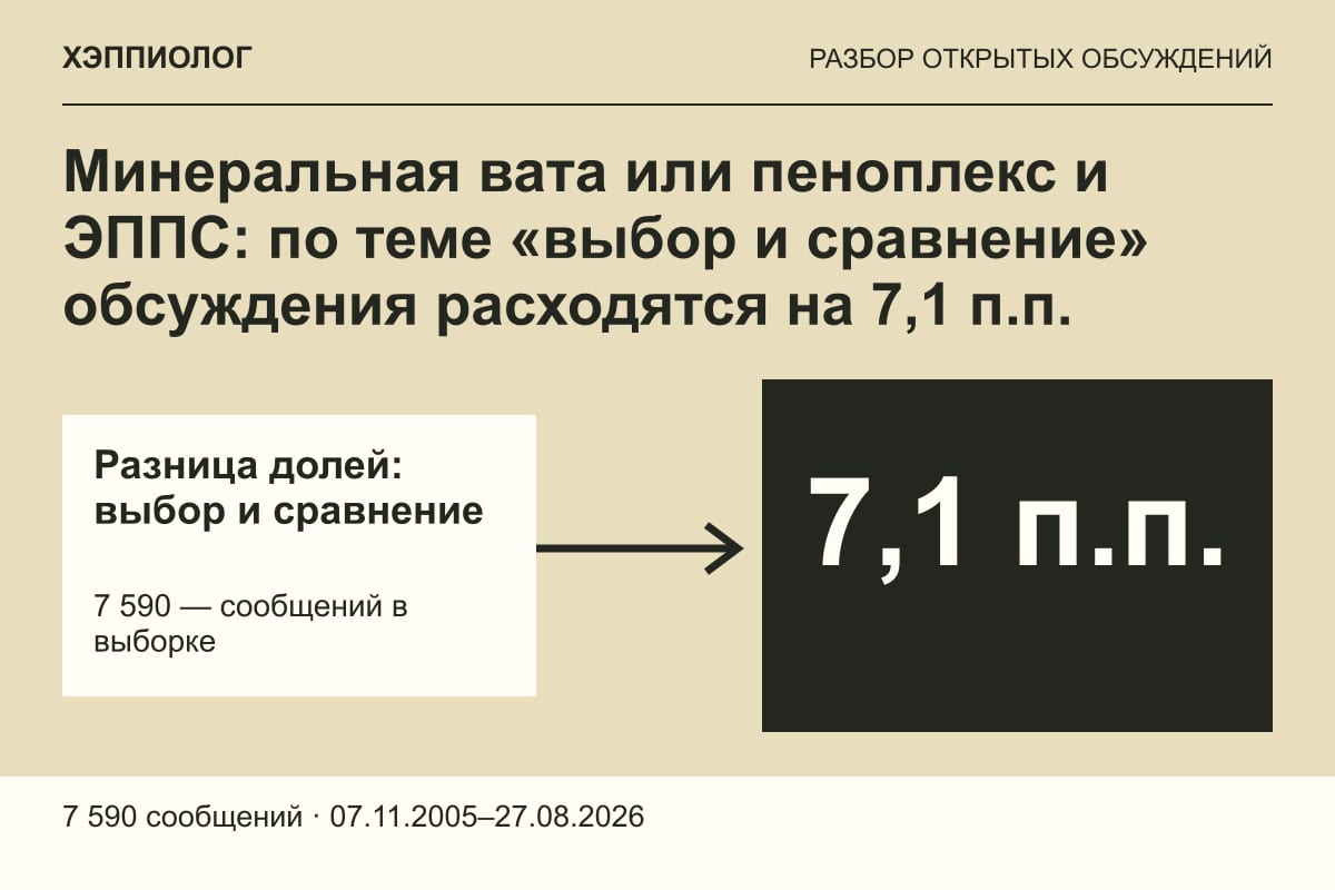 Минеральная вата или пеноплекс и ЭППС: по теме «выбор и сравнение» обсуждения расходятся на 7,1 п.п.