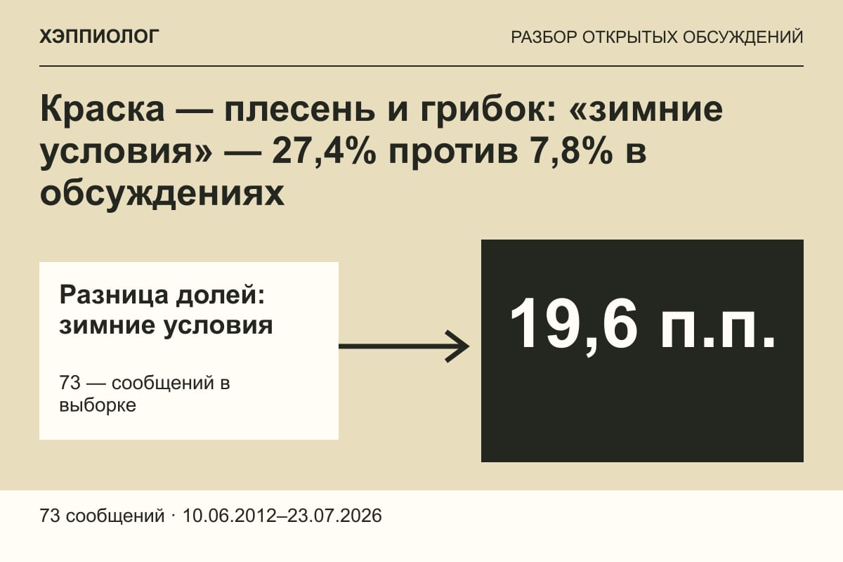 Краска — плесень и грибок: «зимние условия» — 27,4% против 7,8% в обсуждениях