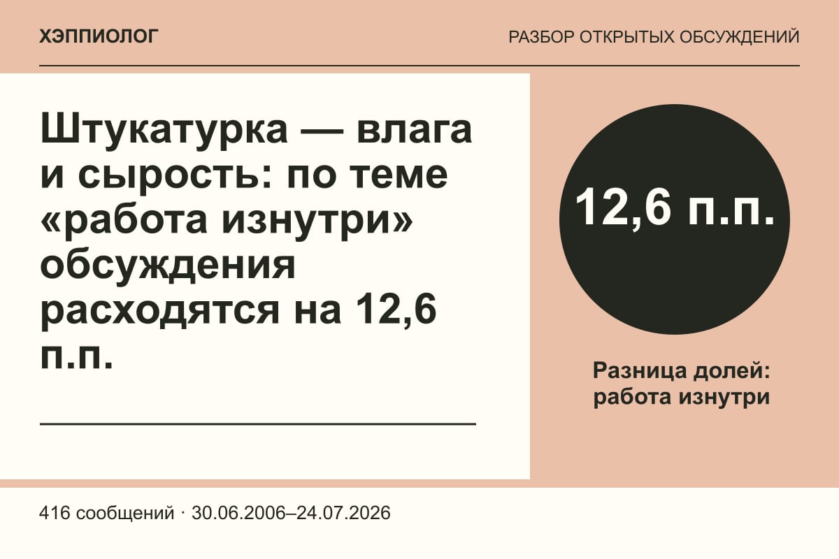 Штукатурка — влага и сырость: по теме «работа изнутри» обсуждения расходятся на 12,6 п.п.