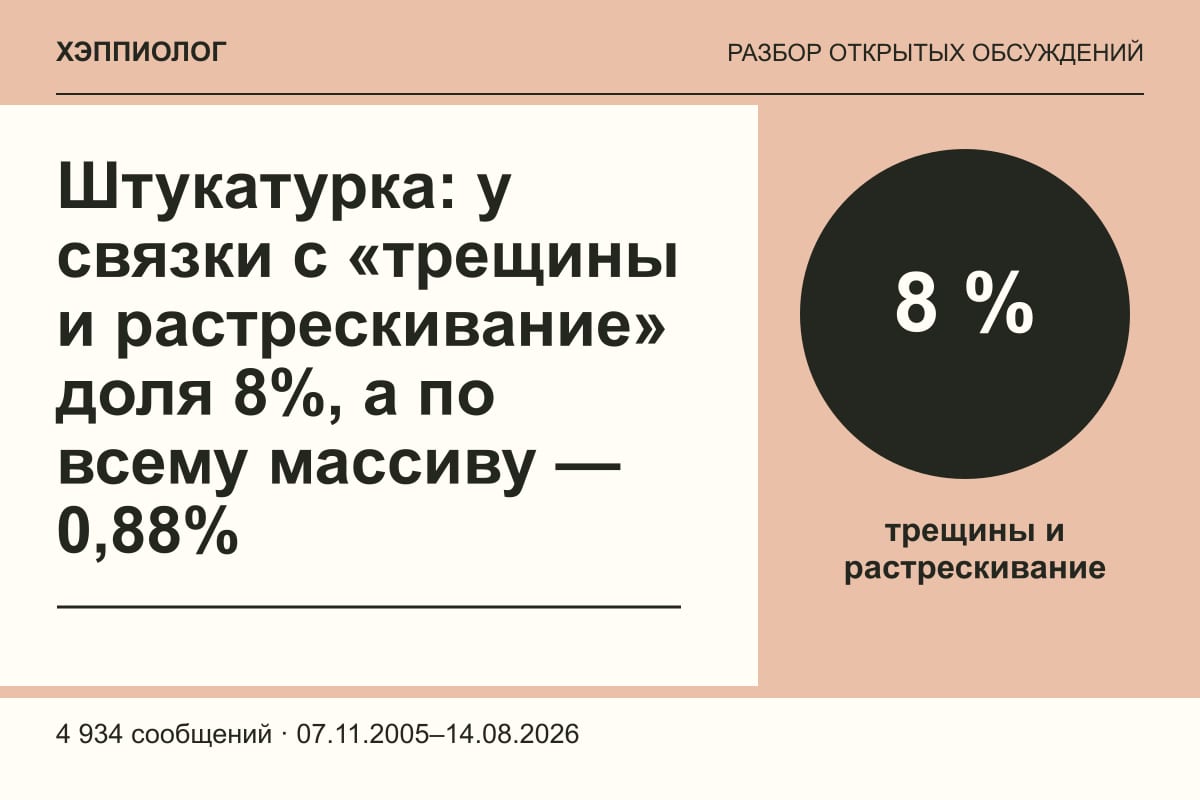 Штукатурка: у связки с «трещины и растрескивание» доля 8%, а по всему массиву — 0,88%