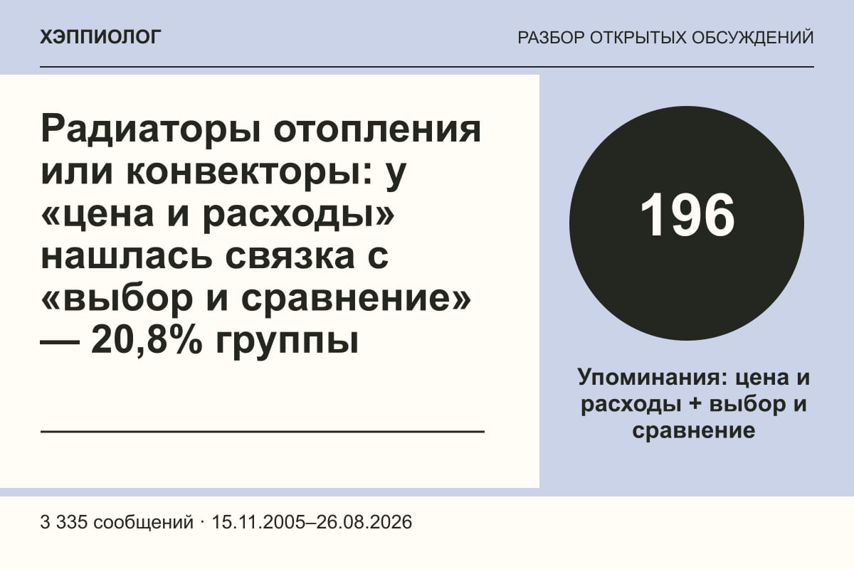 Радиаторы отопления или конвекторы: у «цена и расходы» нашлась связка с «выбор и сравнение» — 20,8% группы