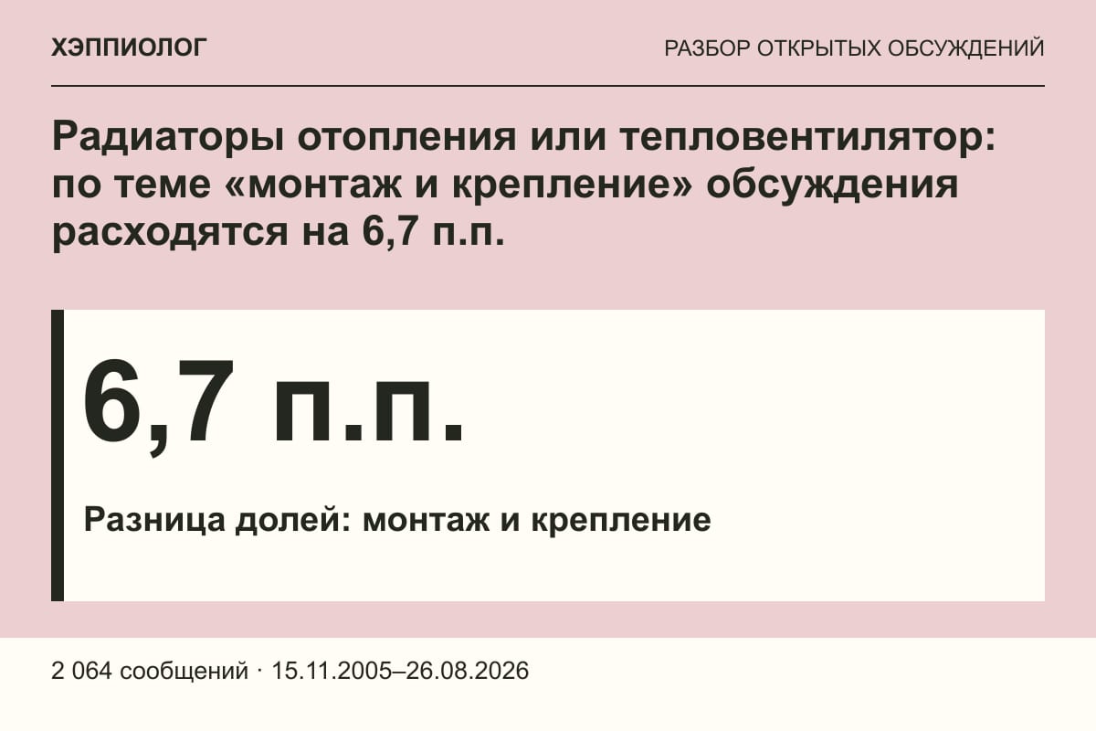 Радиаторы отопления или тепловентилятор: по теме «монтаж и крепление» обсуждения расходятся на 6,7 п.п.