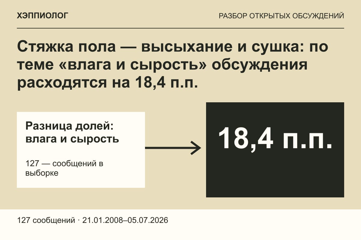 Стяжка пола — высыхание и сушка: по теме «влага и сырость» обсуждения расходятся на 18,4 п.п.