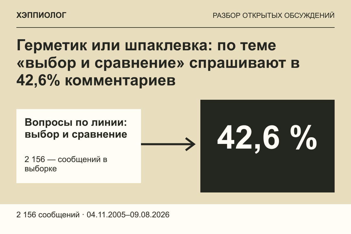 Герметик или шпаклевка: по теме «выбор и сравнение» спрашивают в 42,6% комментариев