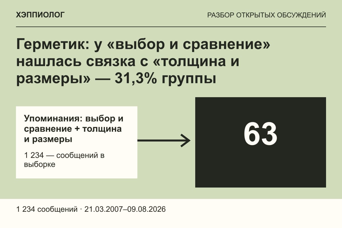 Герметик: у «выбор и сравнение» нашлась связка с «толщина и размеры» — 31,3% группы