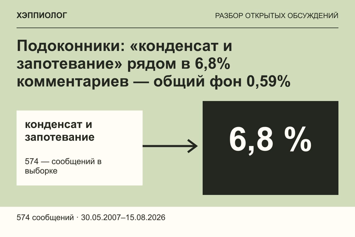 Подоконники: «конденсат и запотевание» рядом в 6,8% комментариев — общий фон 0,59%