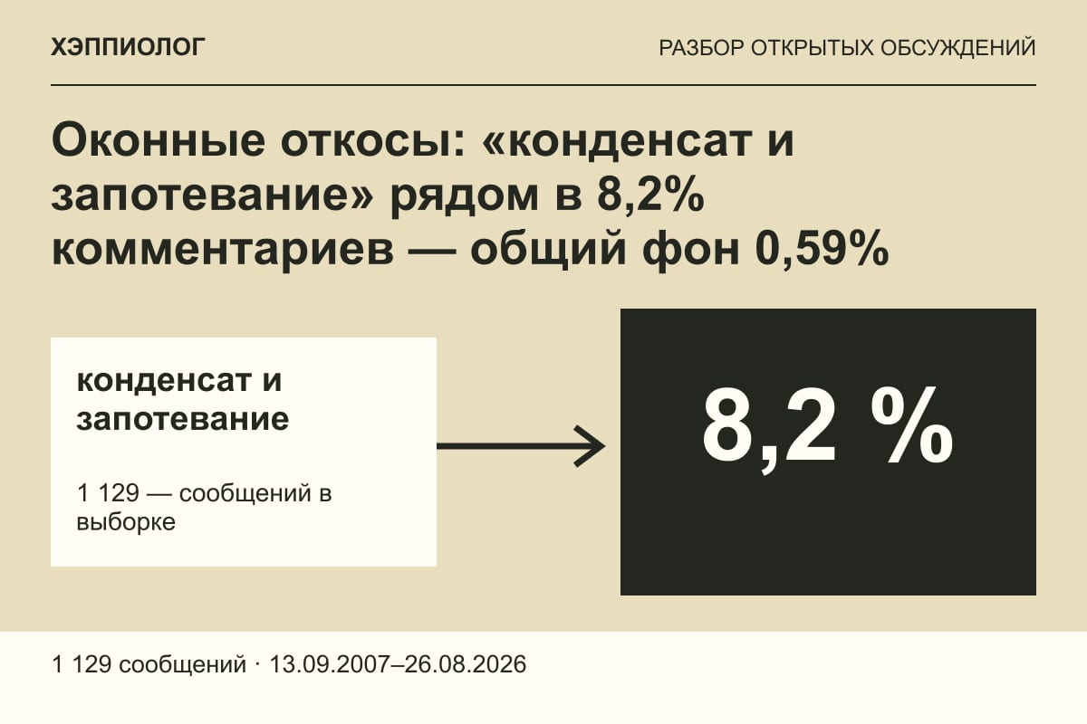 Оконные откосы: «конденсат и запотевание» рядом в 8,2% комментариев — общий фон 0,59%