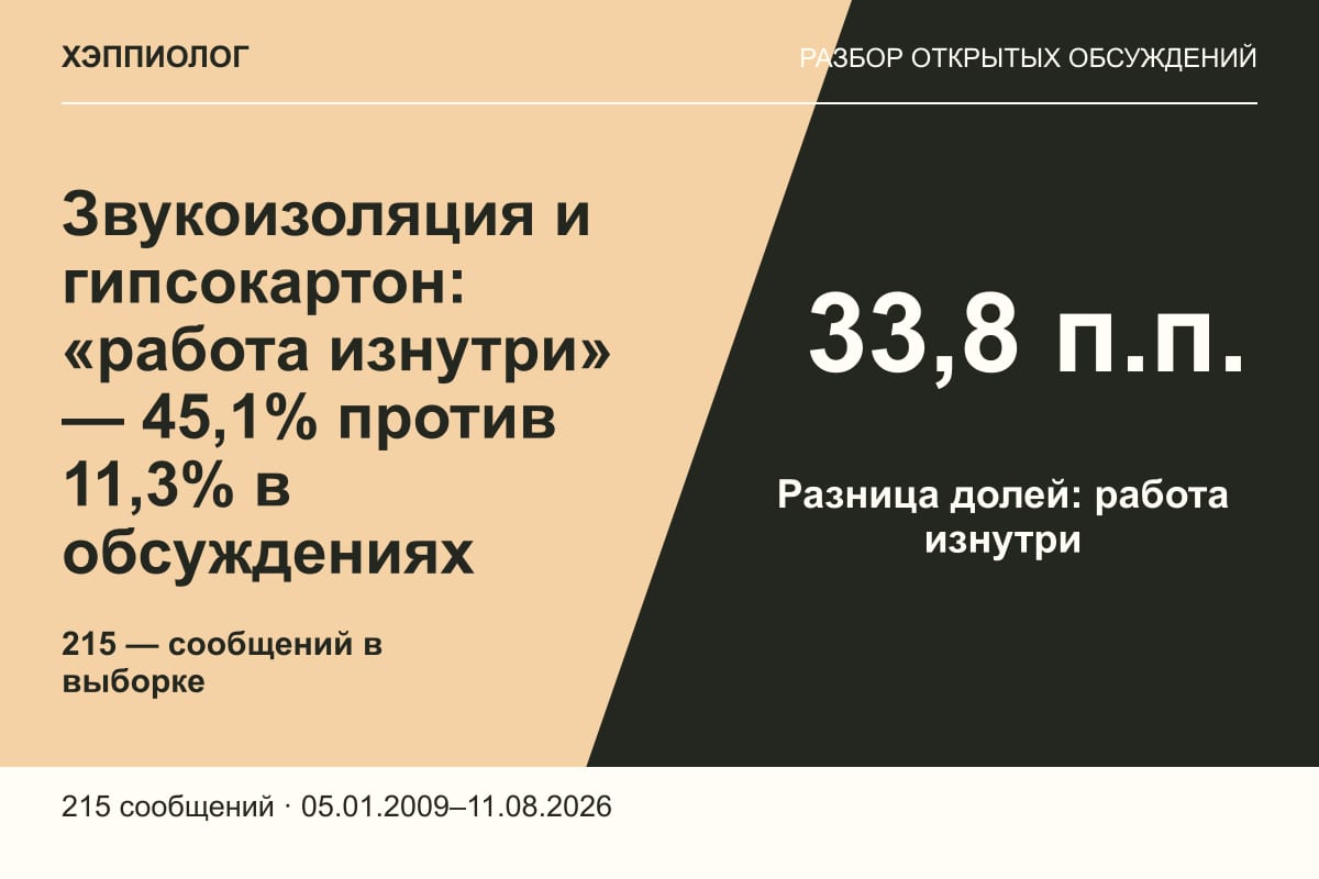 Звукоизоляция и гипсокартон: «работа изнутри» — 45,1% против 11,3% в обсуждениях