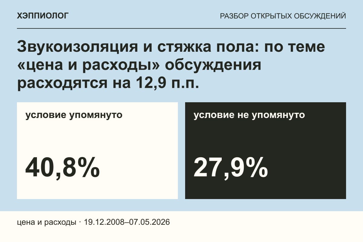 Звукоизоляция и стяжка пола: по теме «цена и расходы» обсуждения расходятся на 12,9 п.п.