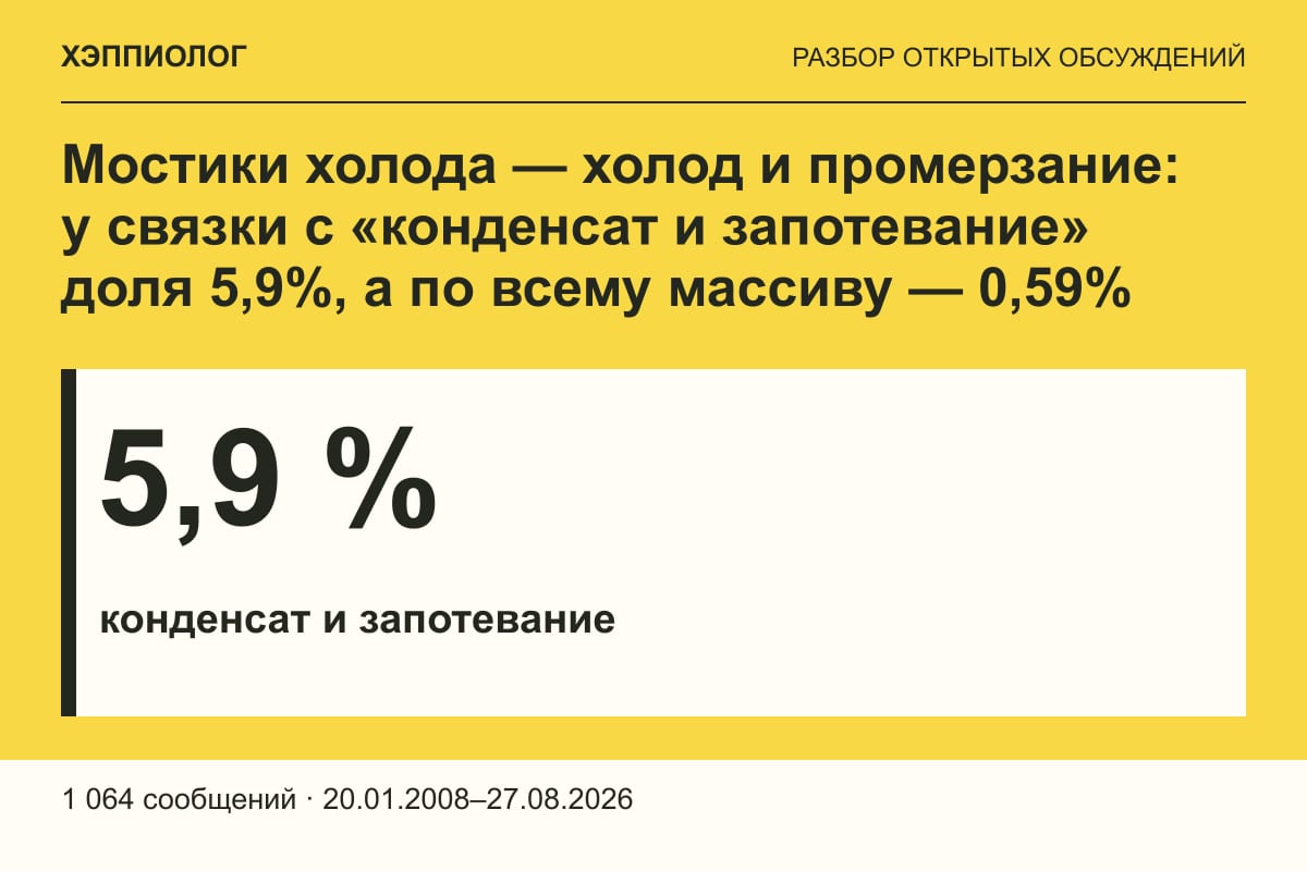 Мостики холода — холод и промерзание: у связки с «конденсат и запотевание» доля 5,9%, а по всему массиву — 0,59%