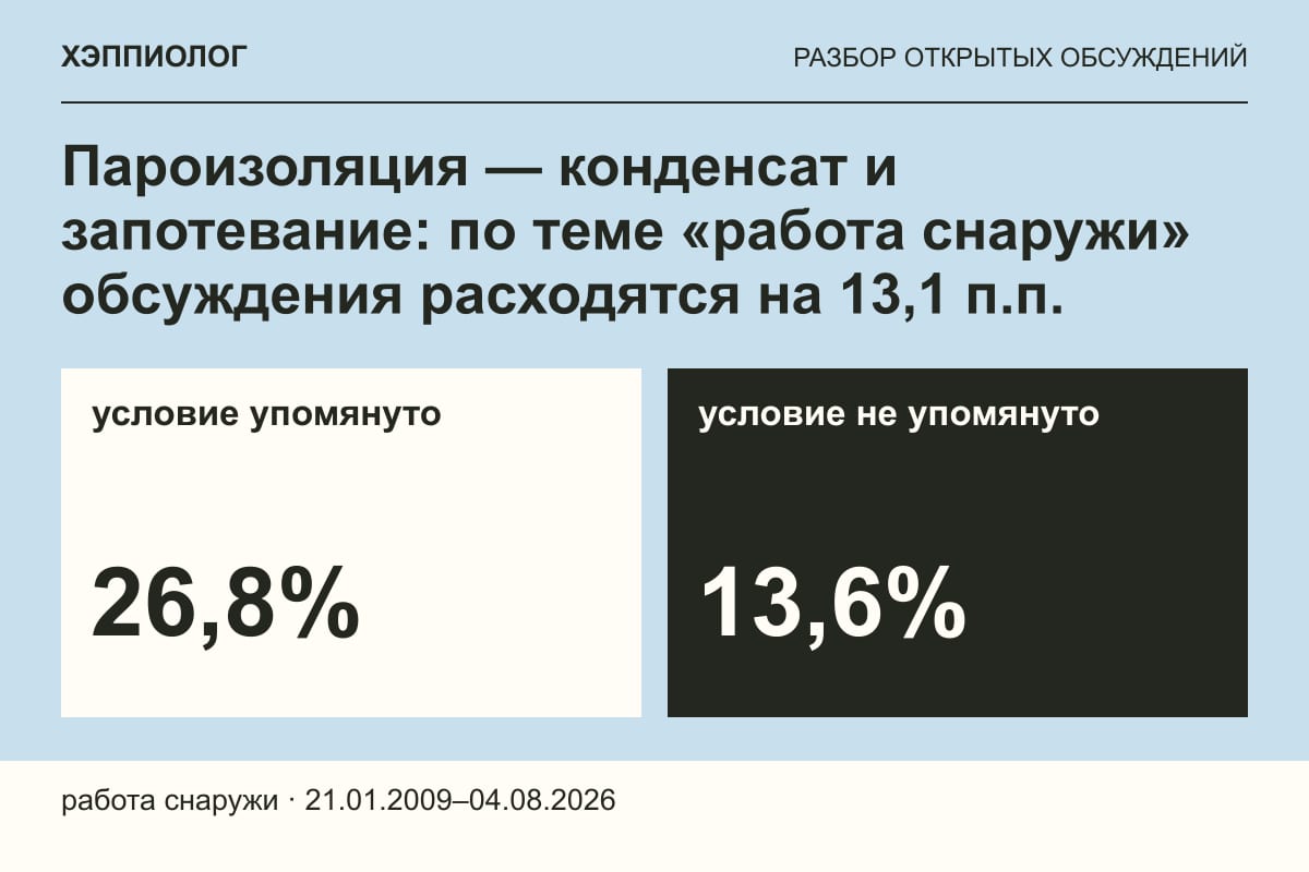 Пароизоляция — конденсат и запотевание: по теме «работа снаружи» обсуждения расходятся на 13,1 п.п.