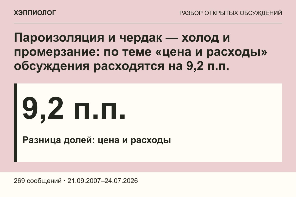 Пароизоляция и чердак — холод и промерзание: по теме «цена и расходы» обсуждения расходятся на 9,2 п.п.