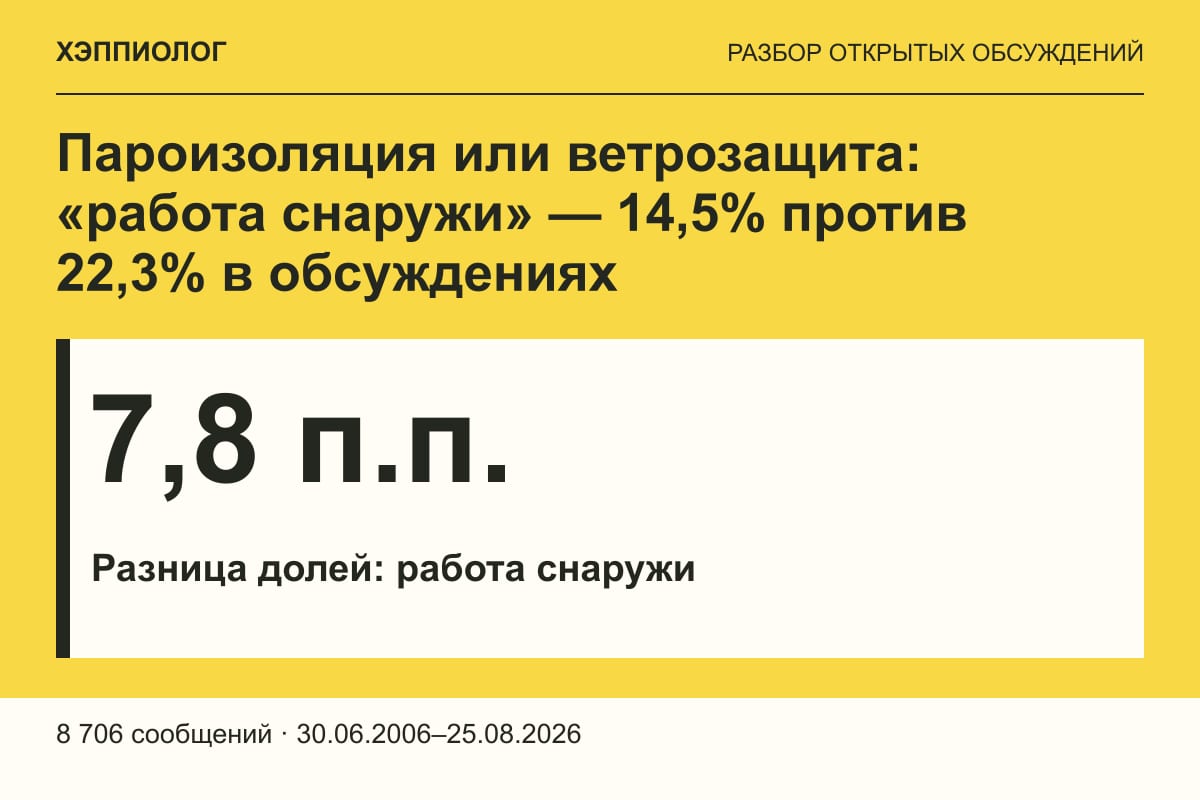 Пароизоляция или ветрозащита: «работа снаружи» — 14,5% против 22,3% в обсуждениях