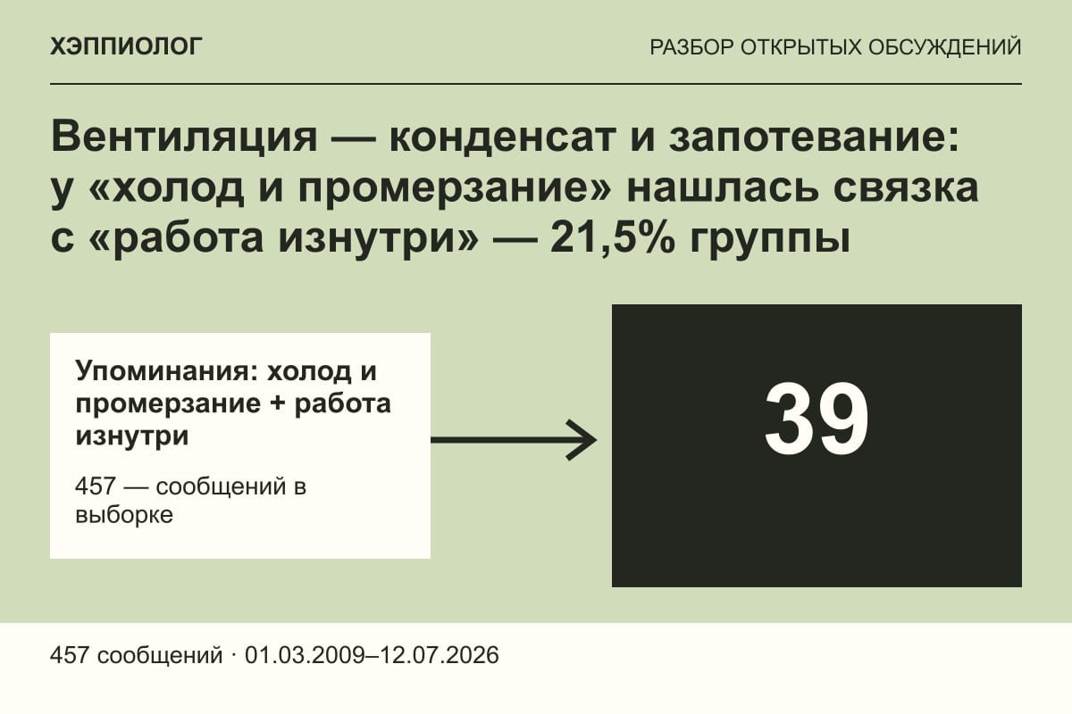 Вентиляция — конденсат и запотевание: у «холод и промерзание» нашлась связка с «работа изнутри» — 21,5% группы