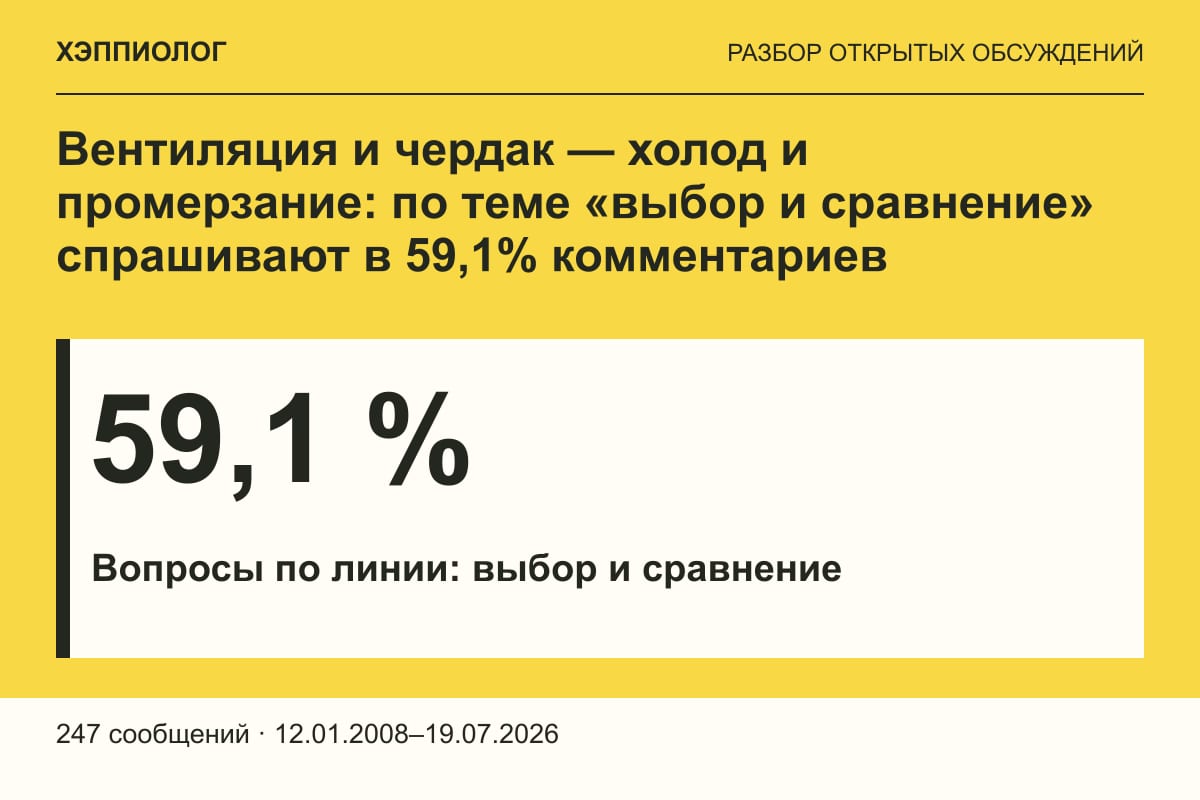 Вентиляция и чердак — холод и промерзание: по теме «выбор и сравнение» спрашивают в 59,1% комментариев