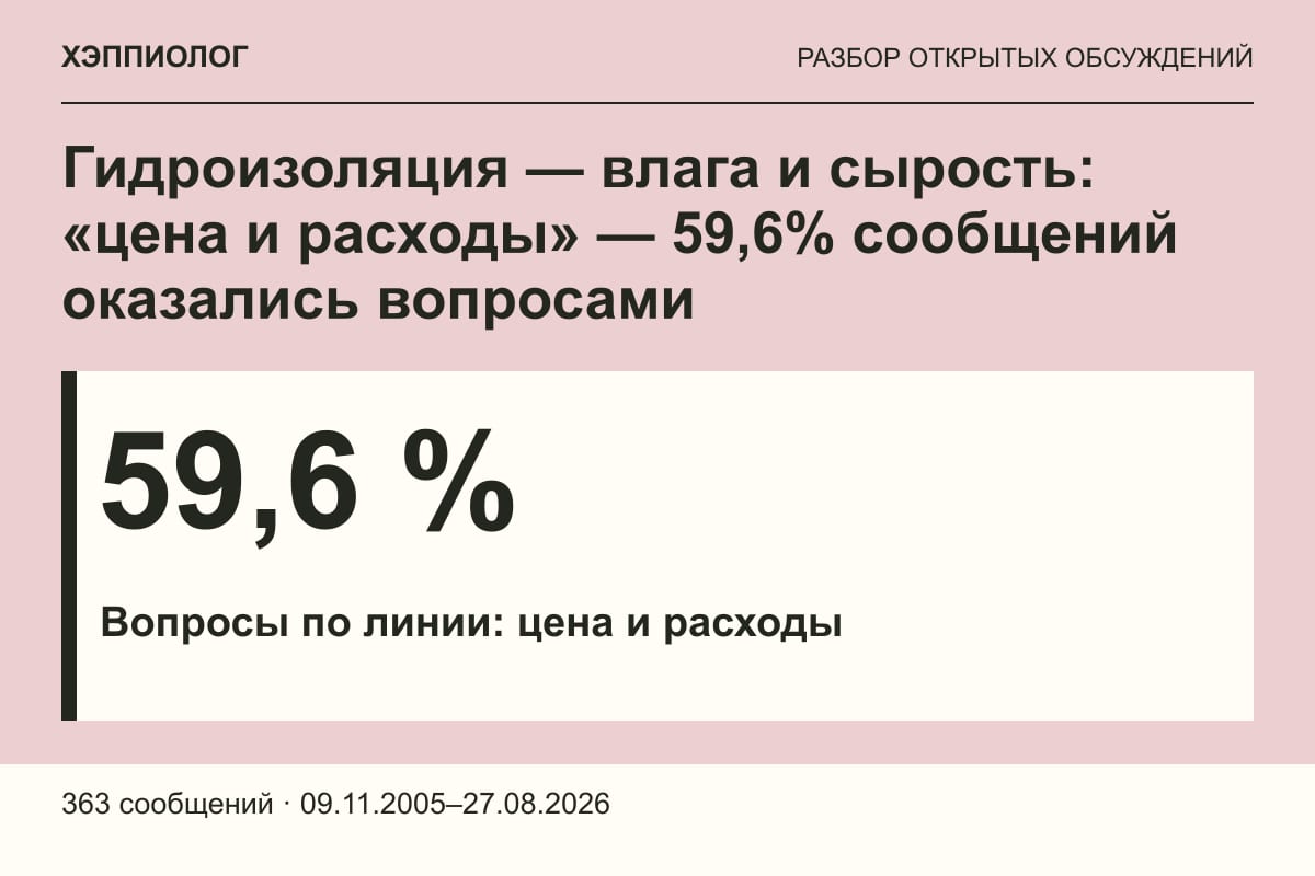 Гидроизоляция — влага и сырость: «цена и расходы» — 59,6% сообщений оказались вопросами