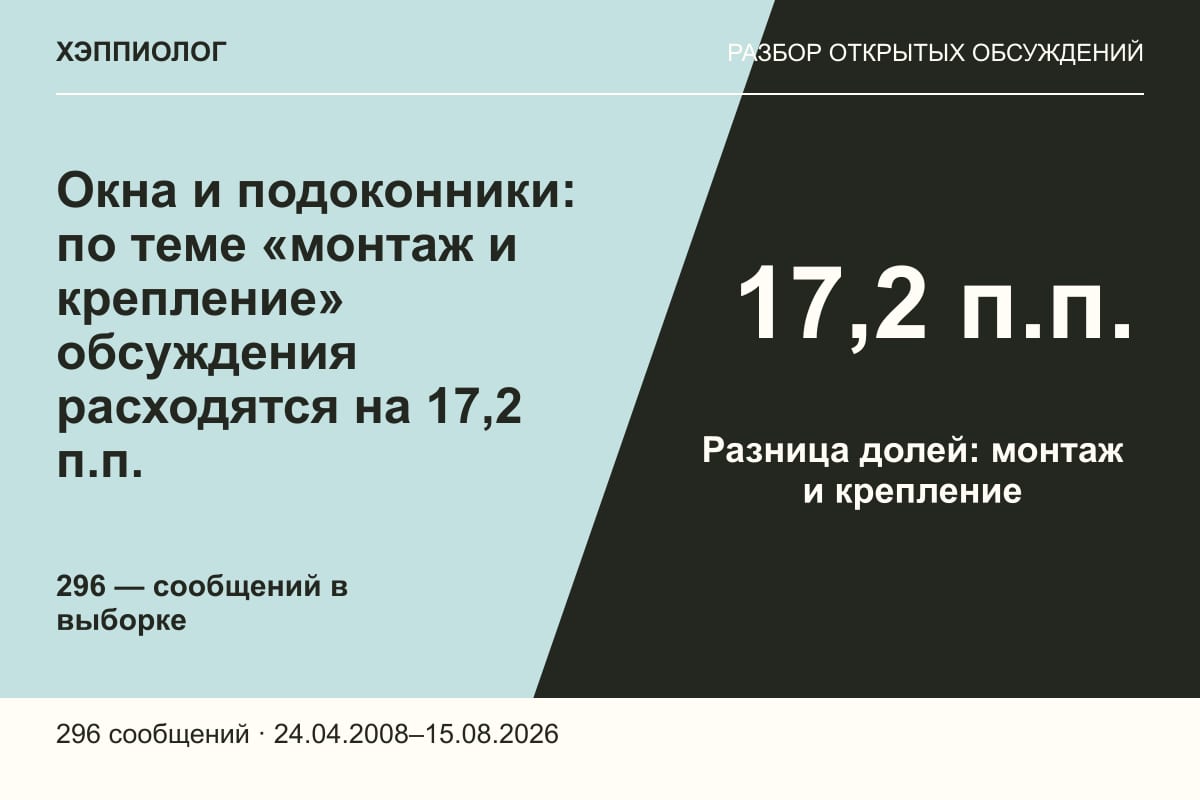Окна и подоконники: по теме «монтаж и крепление» обсуждения расходятся на 17,2 п.п.