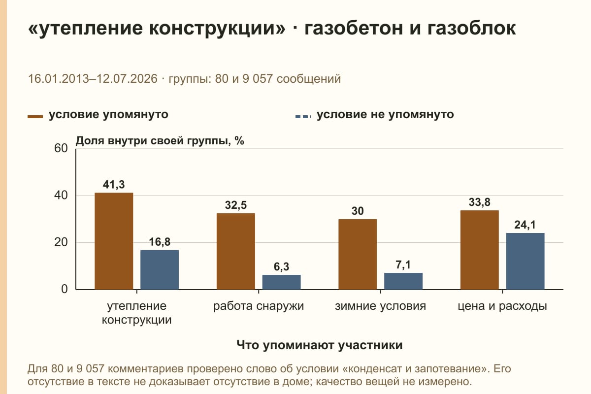 «утепление конструкции» · газобетон и газоблок. 16.01.2013–12.07.2026 · группы: 80 и 9 057 сообщений. %