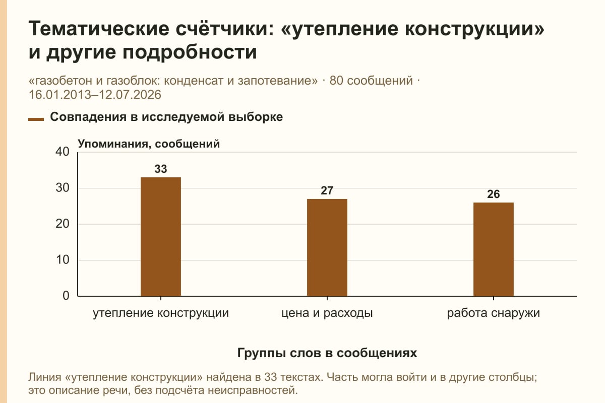 Тематические счётчики: «утепление конструкции» и другие подробности. «газобетон и газоблок: конденсат и запотевание» · 80 сообщений · 16.01.2013–12.07.2026. сообщений