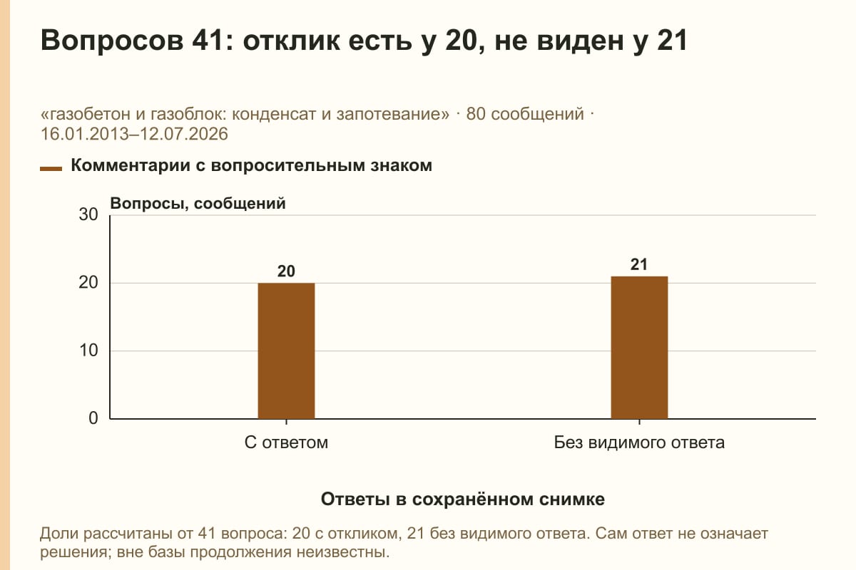 Вопросов 41: отклик есть у 20, не виден у 21. «газобетон и газоблок: конденсат и запотевание» · 80 сообщений · 16.01.2013–12.07.2026. сообщений