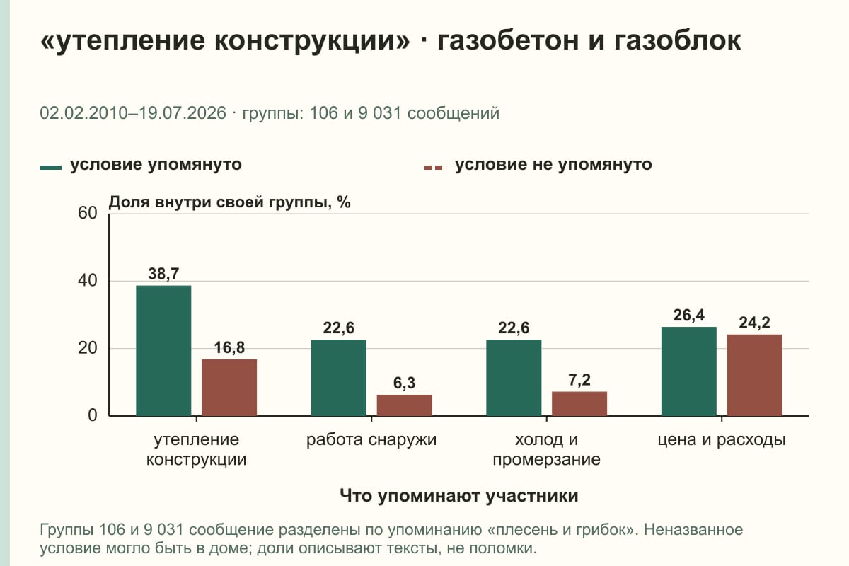 «утепление конструкции» · газобетон и газоблок. 02.02.2010–19.07.2026 · группы: 106 и 9 031 сообщений. %