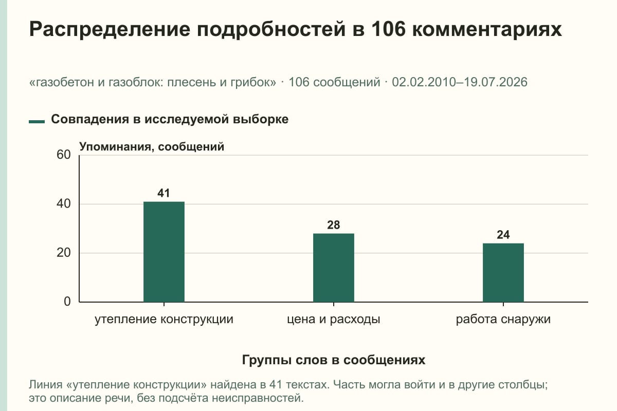 Распределение подробностей в 106 комментариях. «газобетон и газоблок: плесень и грибок» · 106 сообщений · 02.02.2010–19.07.2026. сообщений