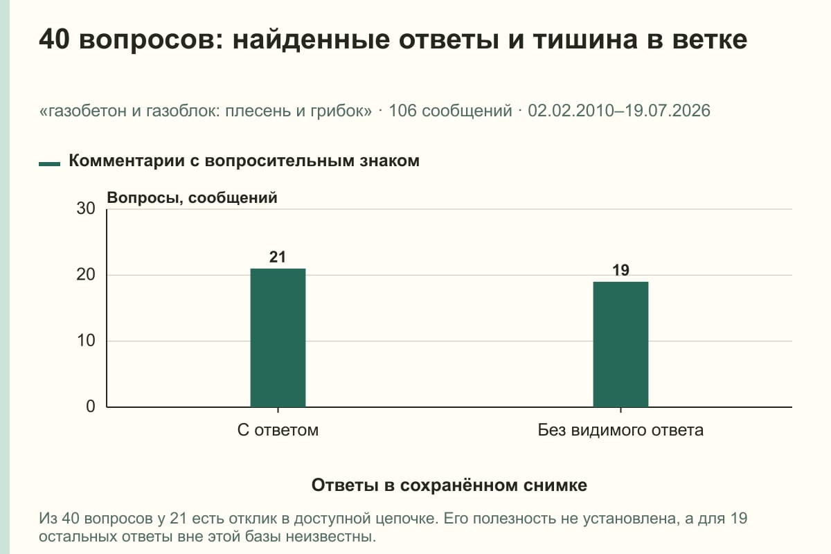 40 вопросов: найденные ответы и тишина в ветке. «газобетон и газоблок: плесень и грибок» · 106 сообщений · 02.02.2010–19.07.2026. сообщений