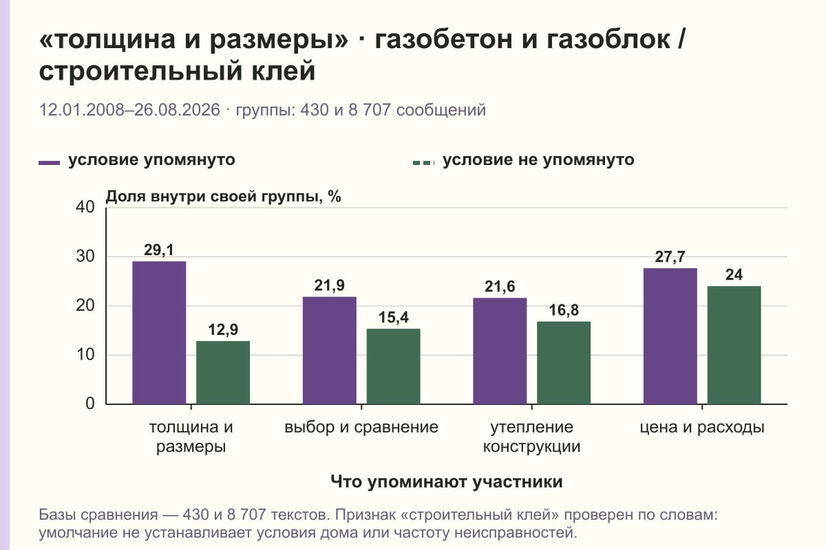 «толщина и размеры» · газобетон и газоблок / строительный клей. 12.01.2008–26.08.2026 · группы: 430 и 8 707 сообщений. %