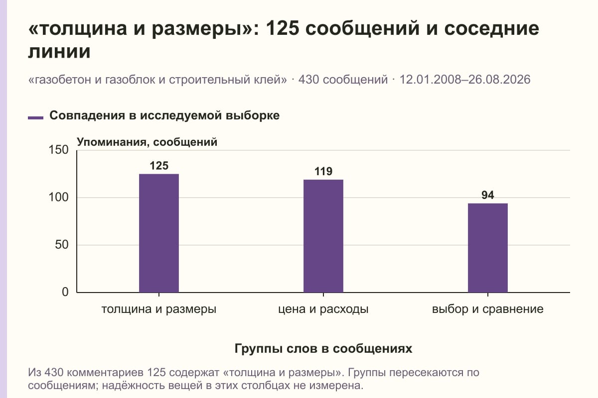 «толщина и размеры»: 125 сообщений и соседние линии. «газобетон и газоблок и строительный клей» · 430 сообщений · 12.01.2008–26.08.2026. сообщений