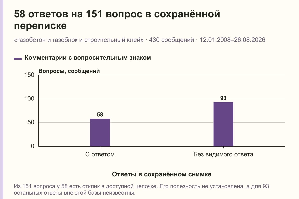 58 ответов на 151 вопрос в сохранённой переписке. «газобетон и газоблок и строительный клей» · 430 сообщений · 12.01.2008–26.08.2026. сообщений