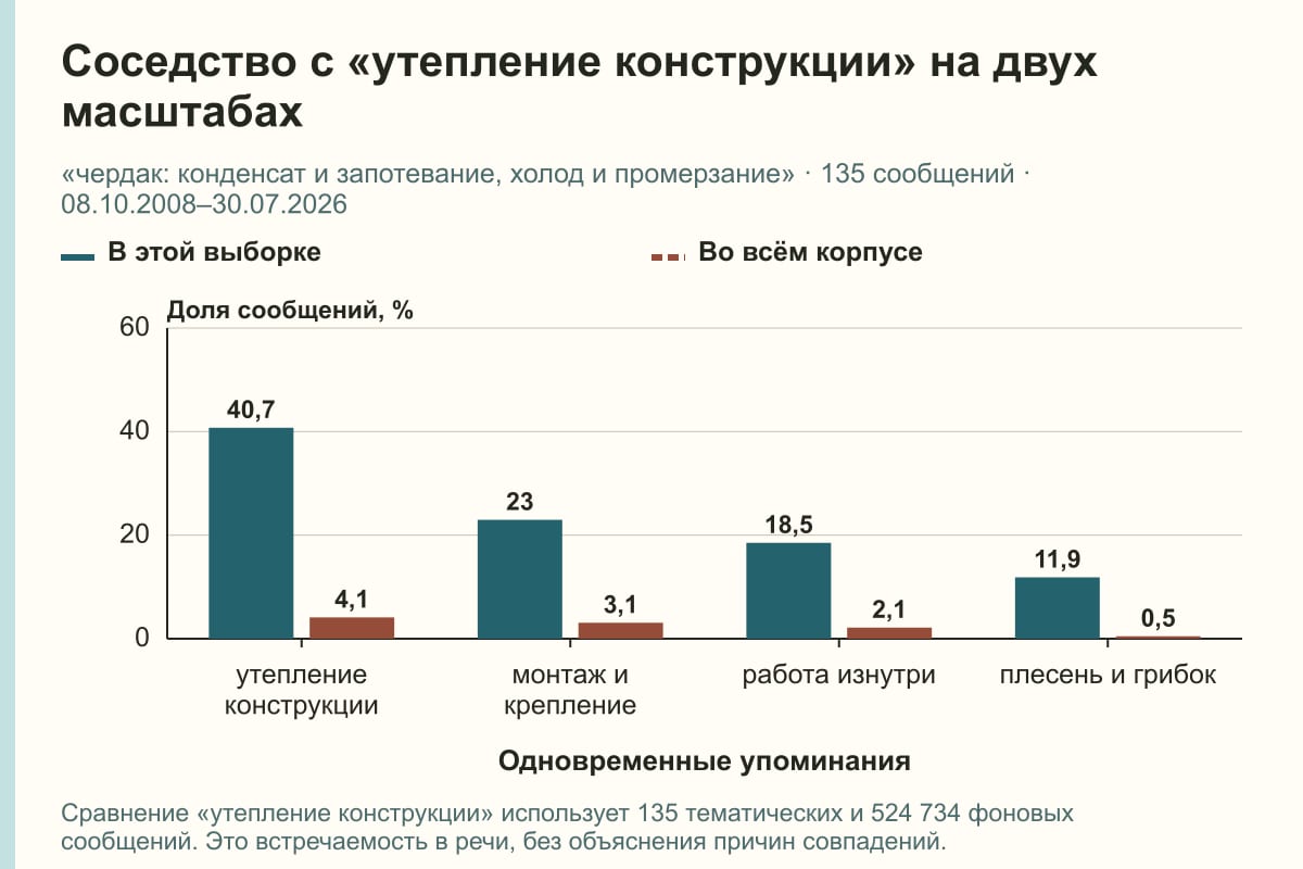 Соседство с «утепление конструкции» на двух масштабах. «чердак: конденсат и запотевание, холод и промерзание» · 135 сообщений · 08.10.2008–30.07.2026. %