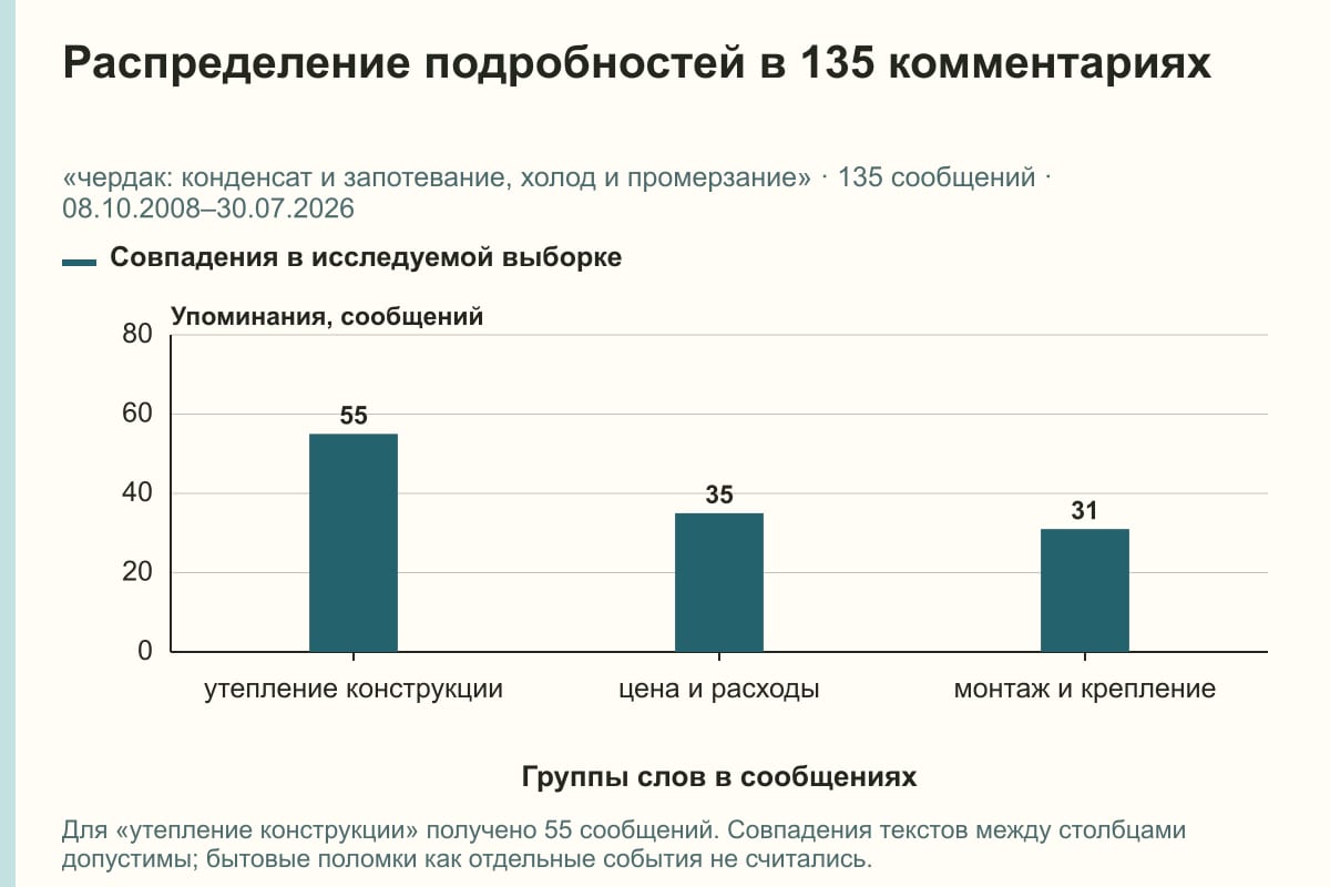 Распределение подробностей в 135 комментариях. «чердак: конденсат и запотевание, холод и промерзание» · 135 сообщений · 08.10.2008–30.07.2026. сообщений