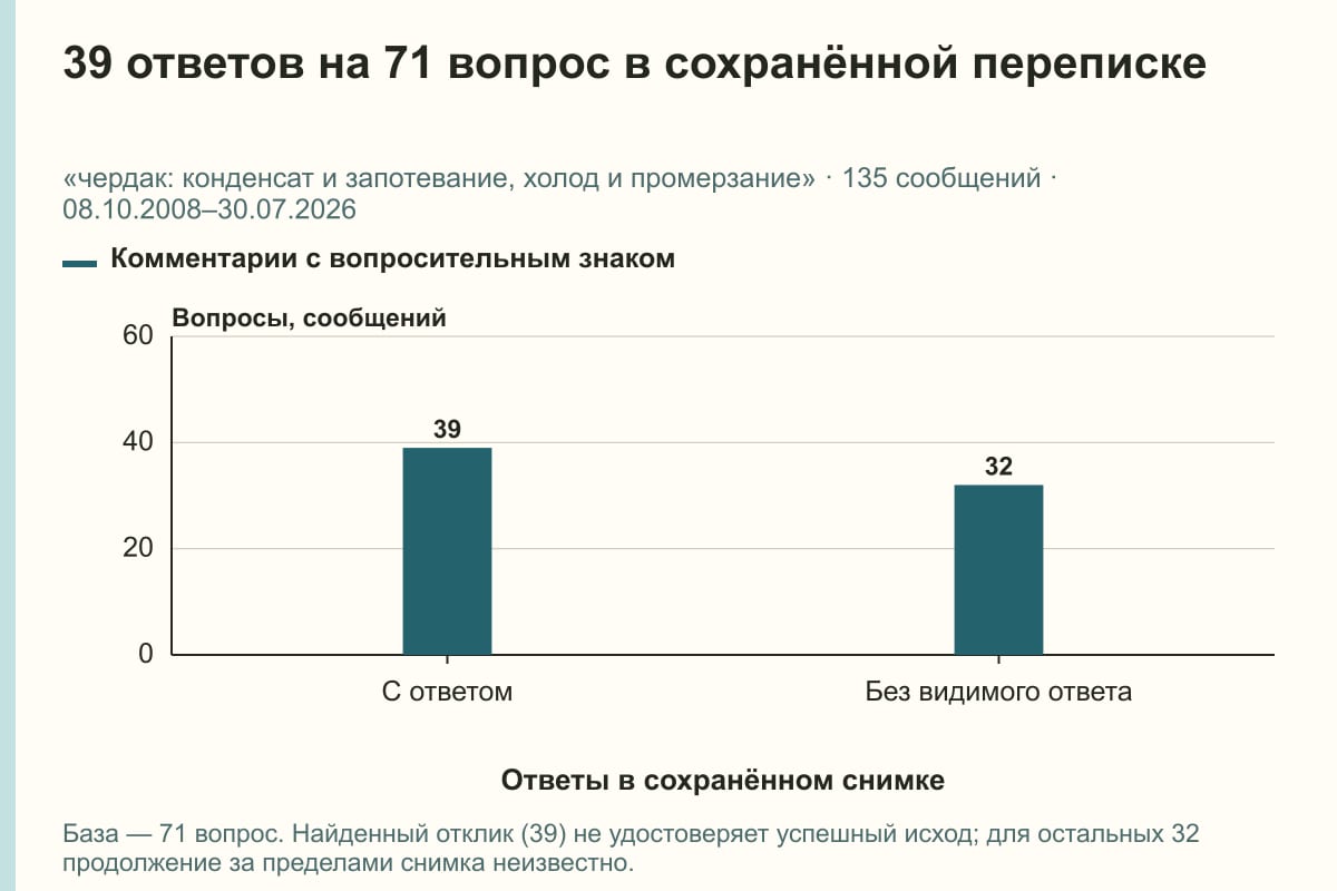 39 ответов на 71 вопрос в сохранённой переписке. «чердак: конденсат и запотевание, холод и промерзание» · 135 сообщений · 08.10.2008–30.07.2026. сообщений